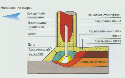 Электрическая дуговая сварка